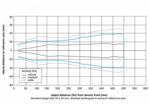 U300.D50-DPMJ.72N 超声波测距传感器的典型声锥纵面图
